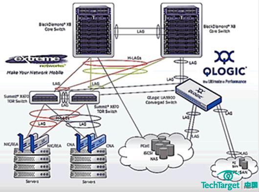 QLogic携手Extreme Networks共同开发融合存储