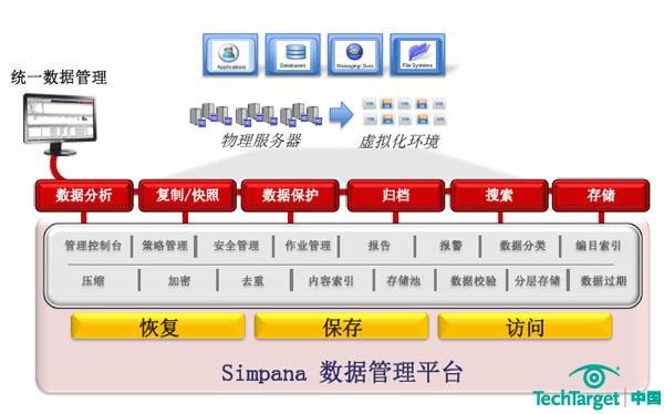 Simpana一体化数据管理平台图