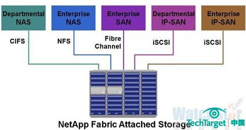 图一：NetApp统一存储架构。