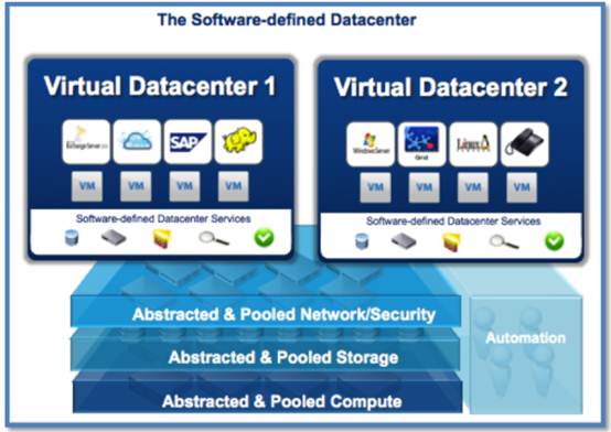 ESG看VMworld 2012系列2：软件定义数据中心—VMware在云计算的战略部署