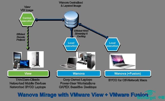 ESG看VMworld 2012序列5：VMware 新一代桌面虚拟化技术