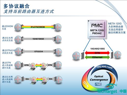 PMC推出业界首款三速融合电信级以太网／OTN成帧器