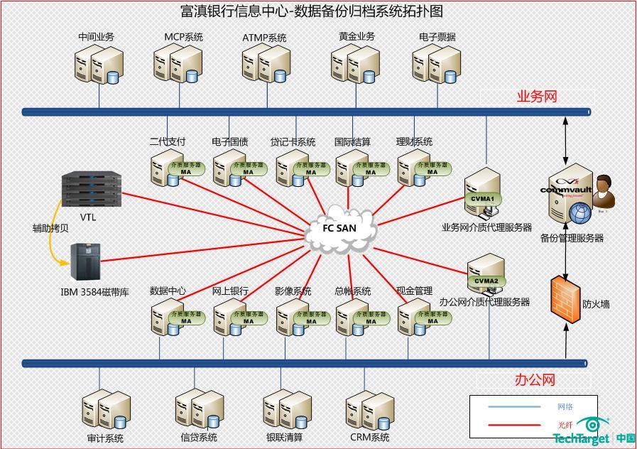  富滇银行CommVault应用解决方案拓扑图