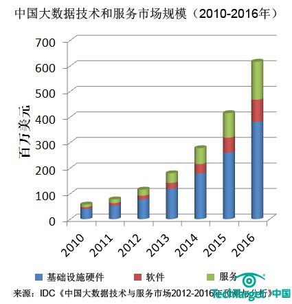 IDC：中国大数据技术和服务市场未来5年复合增长率将达51.4%