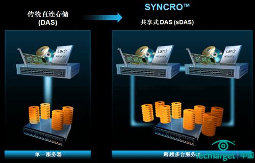 Syncro的原理如图