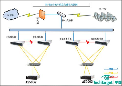 四川省公安厅信息化建设拓扑图