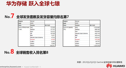 华为存储 跃入全球七雄