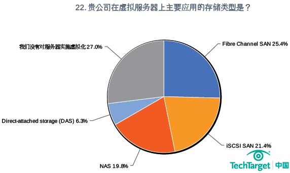 在服务器虚拟化环境中，25.4%的受访者使用的存储类型是FC SAN