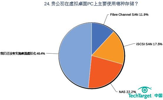 而在桌面虚拟化方面，已经实施VDI的受访者约占50%，FC SAN、iSCSI SAN和NAS的选择比例分别为11.9%、17.5%和22.2%。