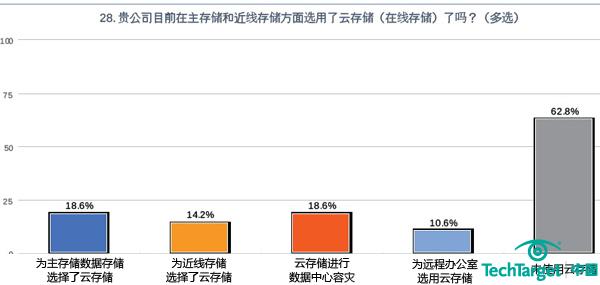 2012-2013存储采购意向调查：云存储的春天还未到来