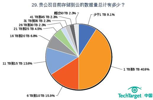 2012-2013存储采购意向调查：云存储的春天还未到来