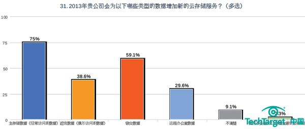 2012-2013存储采购意向调查：云存储的春天还未到来