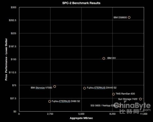 SPC-2基准测试结果。右下角是价格/性能良好。