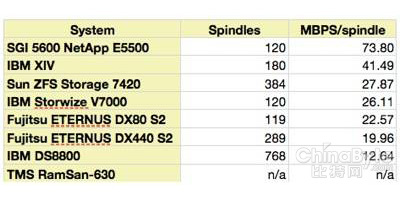NetApp的MBPS /主轴SPC-2表格
