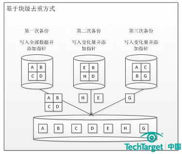 图一：基于块级去重方式