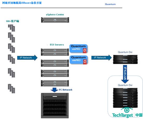 图1 河南开封地方税务局vmPRO虚拟化平台数据备份解决方案