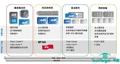 EF540全闪存阵列扩充NetApp闪存产品线
