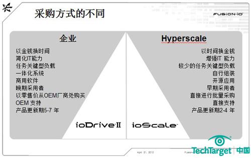 企业级和hyperscale用户采购方式对比图