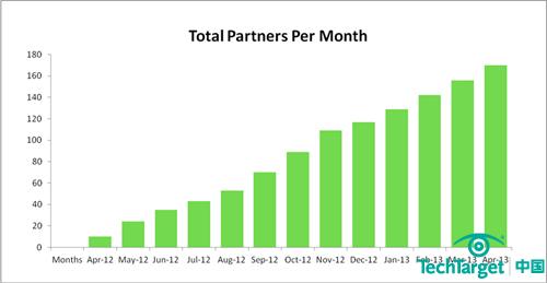 NUTANIX在产品上市第六个季度 年率销售额即超过8000万美元