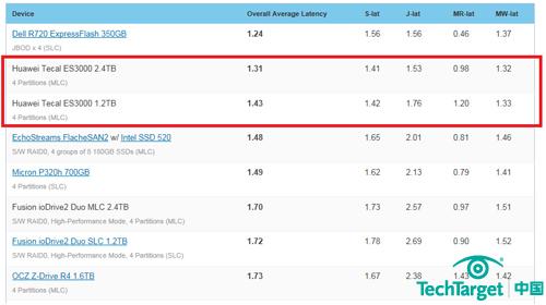 Storagereview 网站评测 NoSQL Database 性能排名