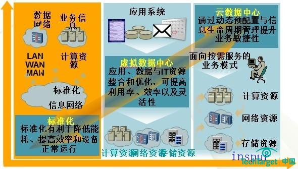 随着it技术的发展,数据中心的架构也逐渐从标准化架构走向虚拟化架构