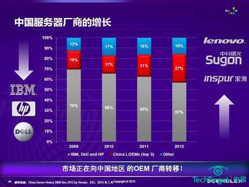 中国服务器厂商的增长