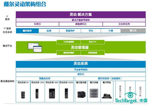 戴尔灵动架构组合