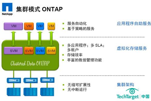 NetApp的集群模式ONTAP