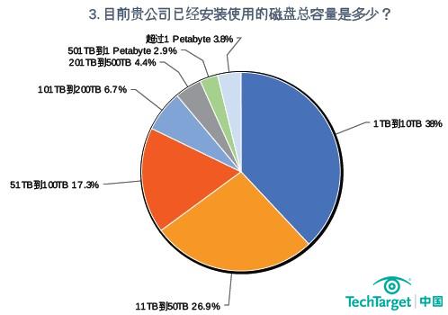 2013年存储应用意向调查：企业磁盘容量在1-50TB者居多