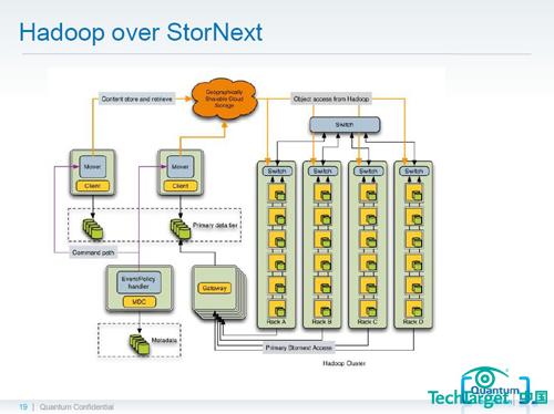 StorNext与Hadoop先结合，为大数据分析做好准备
