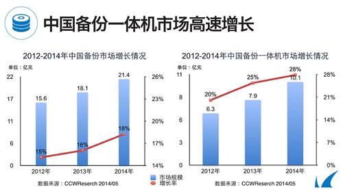 中国备份市场和备份一体机市场增长情况