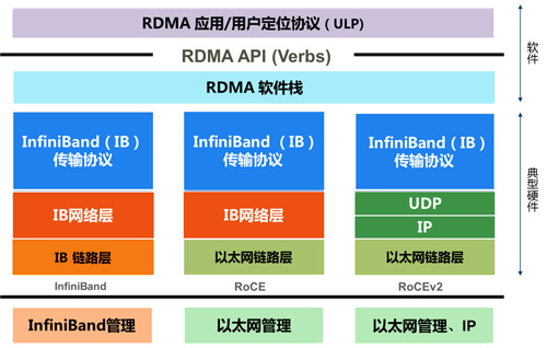 RDMA协议堆栈比较