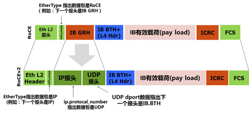 RoCEv2帧格式