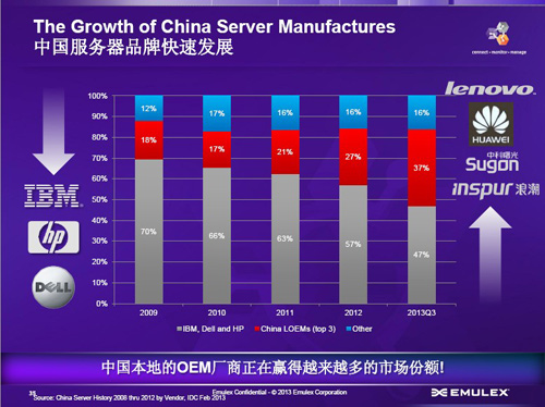 中国服务器品牌发展