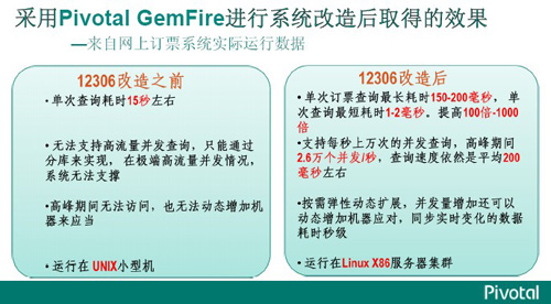 采用GemFire之后的12306改造成果