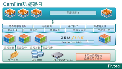 Gemfire功能架构