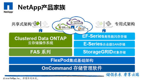 NetApp产品家族图