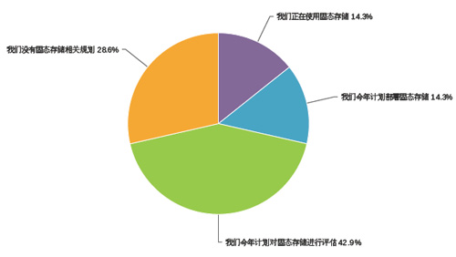 企业对固态存储的应用计划