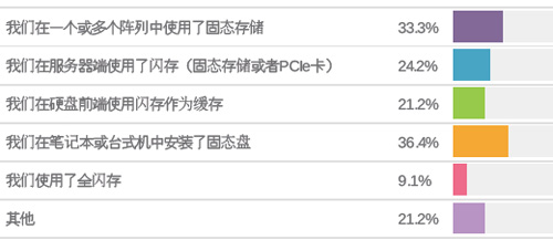 企业将固态硬盘所用在的位置