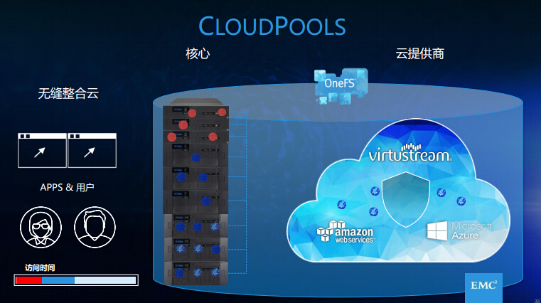 CloudPools：将数据管理扩展至云