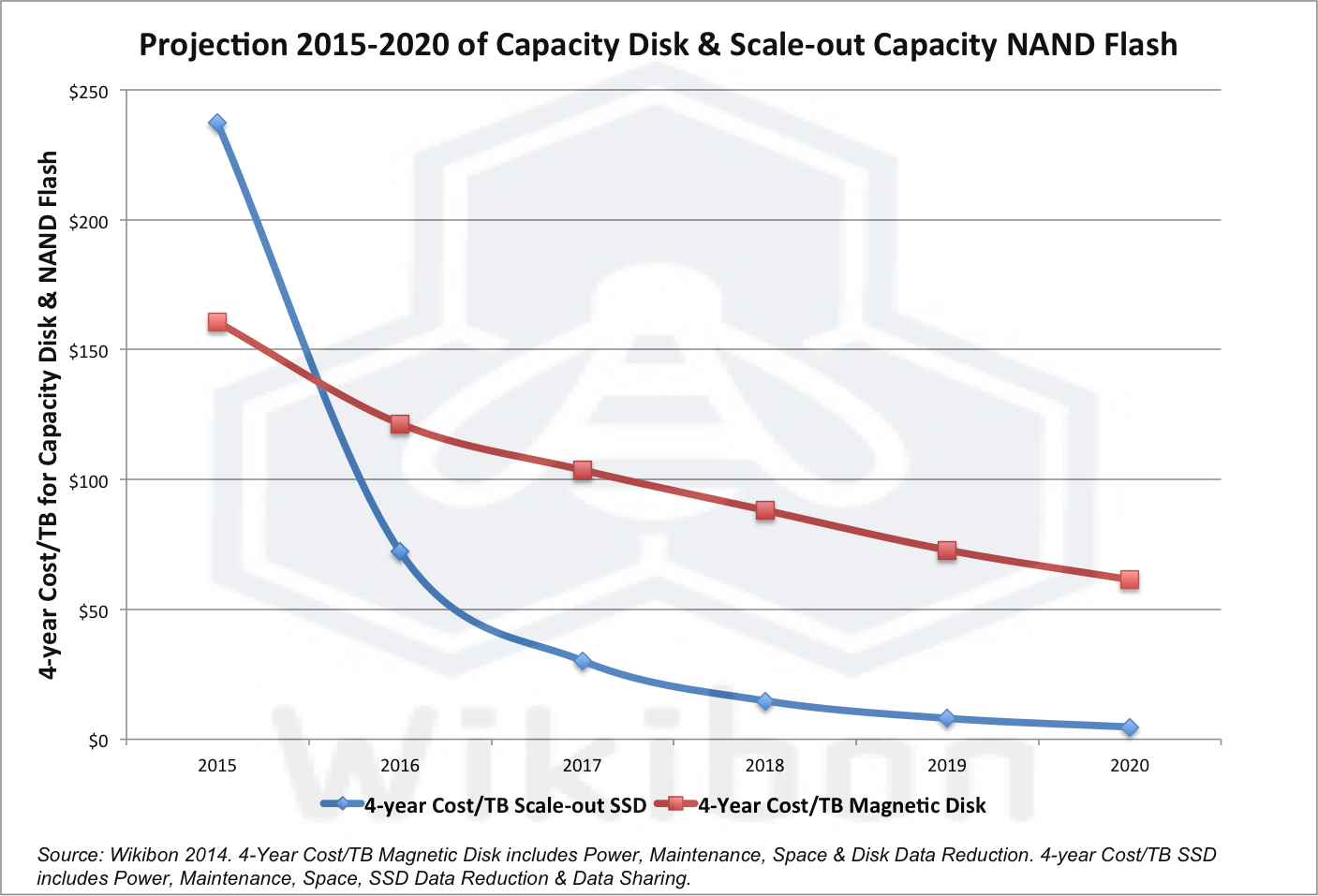 对磁介质硬盘和闪存容量成本的技术预测 2015-2020