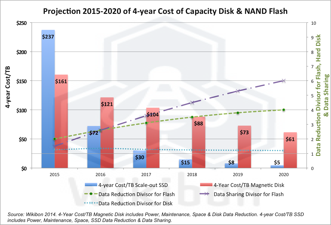 大容量磁盘驱动器与闪存技术的成本预测2015 - 2020