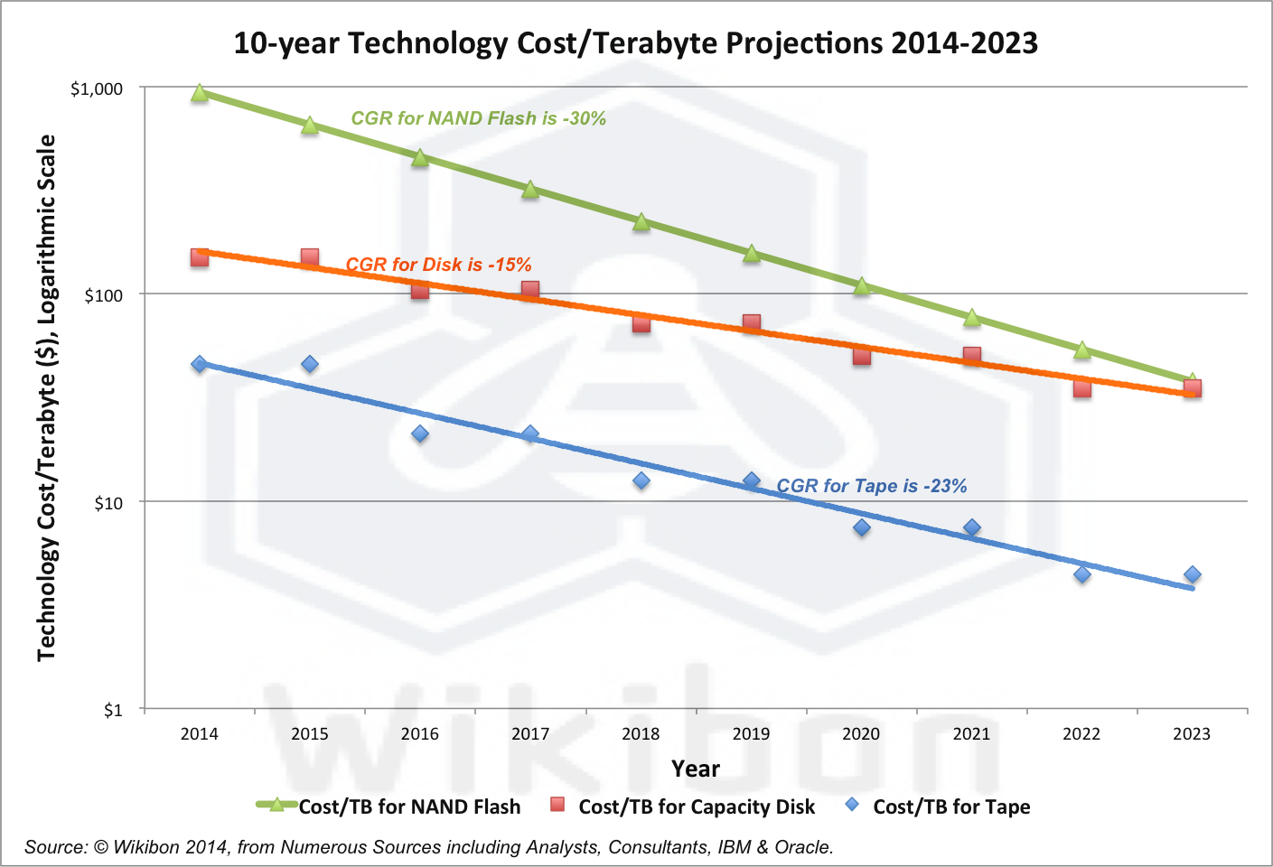 未来10年存储技术成本预测2014年-2023年（每TB成本）