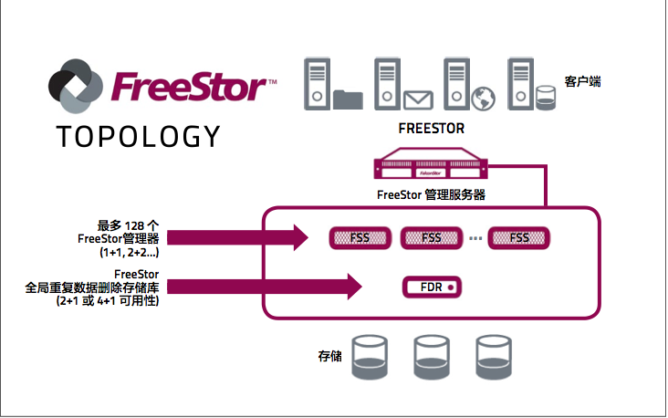 飞康软件定义存储平台FreeStor