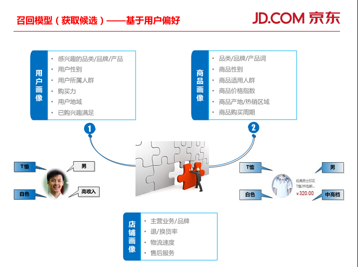 基于用户偏好的召回模型