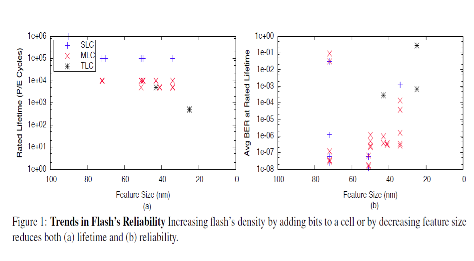 闪存的密度与稳定性