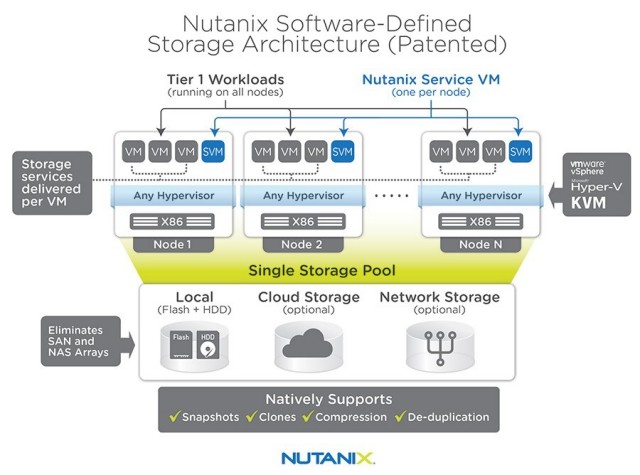 Nutanix软件定义架构的价值