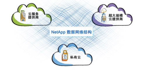 NetApp架构