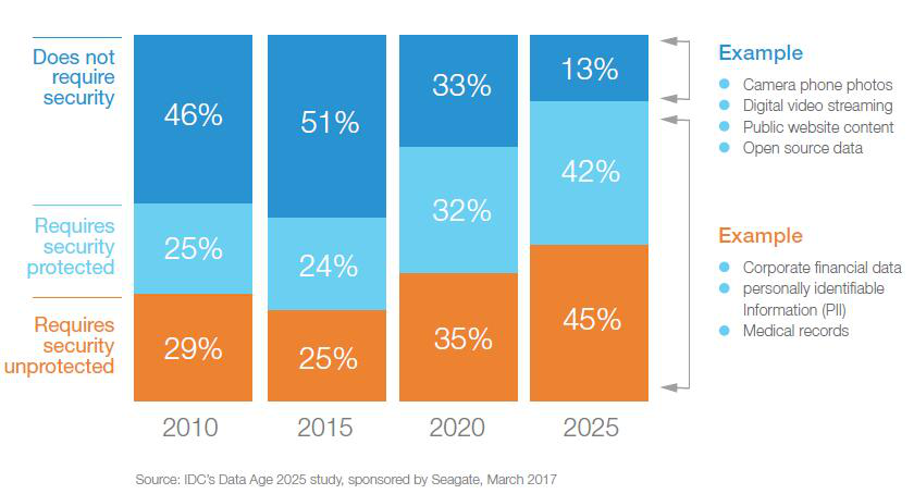 从《数据时代2025》里看数据的重要性： 牵一发而动全身