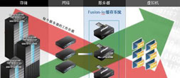 Fusion-io利用“数据分散”加快数据交付 